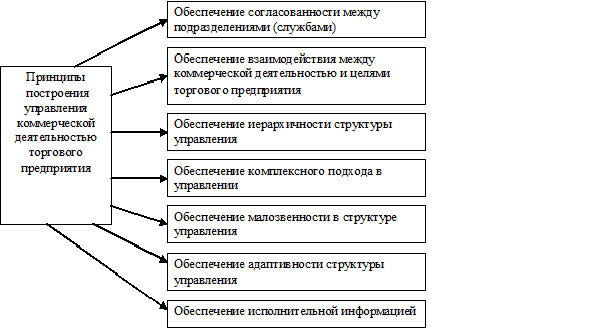 Курсовая работа по теме Управление ассортиментом (на примере продуктового магазина)